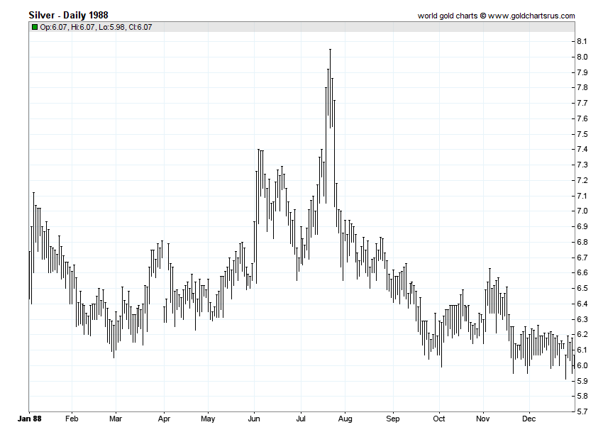Silver Prices 1988 chart history SD Bullion SDBullion.com