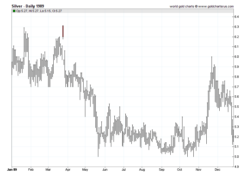 Silver Prices 1989 chart history SD Bullion SDBullion.com