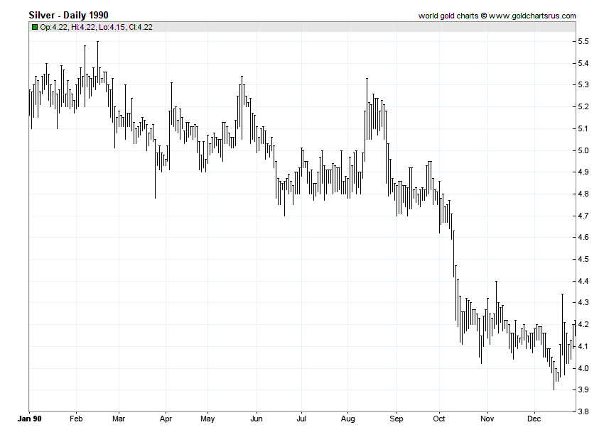 Silver Price History 1990