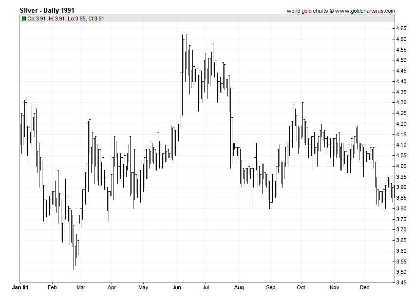 Silver Prices 1991 chart history SD Bullion SDBullion.com