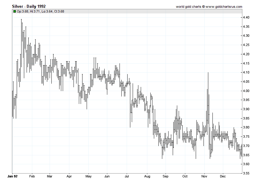Silver Price History 1992