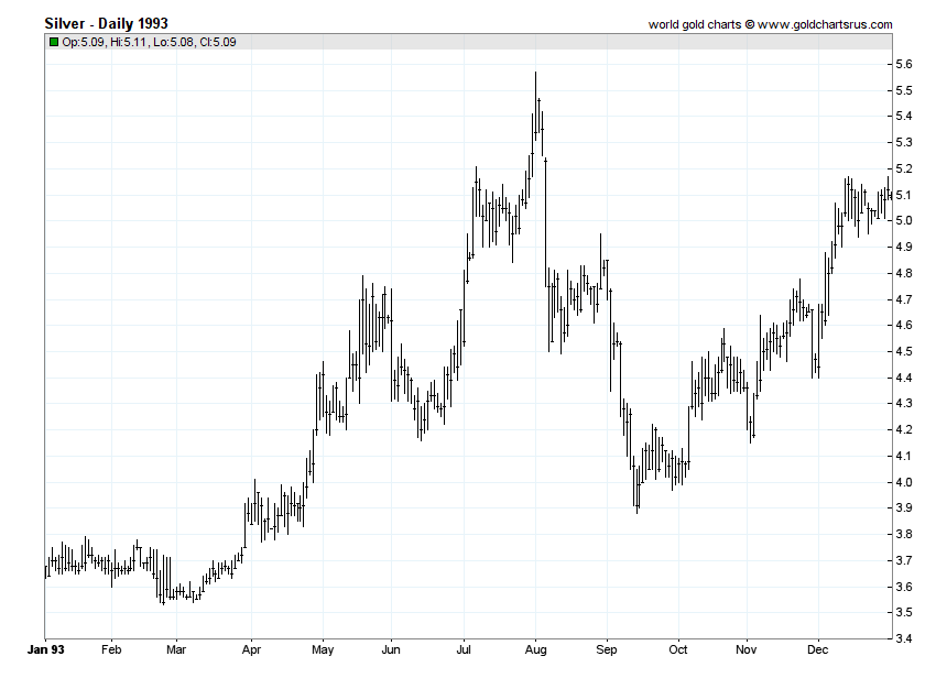1993 Silver Price chart history SD Bullion SDBullion.com Silver Prices 1993 chart history SD Bullion SDBullion.com
