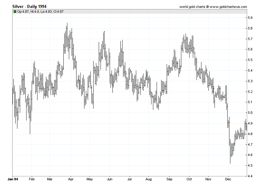 Silver Prices 1994 chart history SD Bullion SDBullion.com