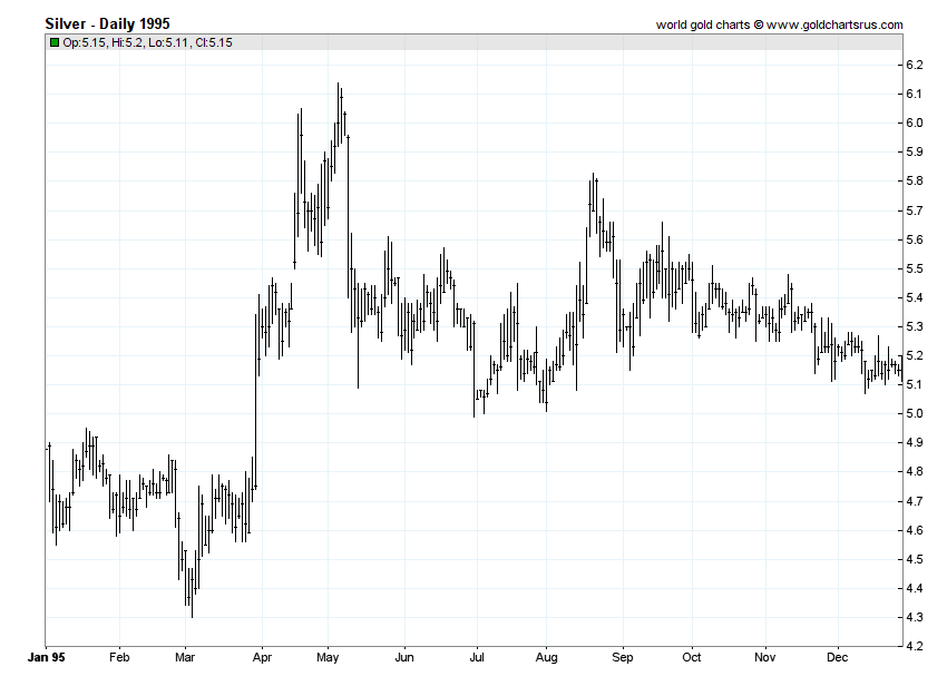 Silver Prices 1995 chart history SD Bullion SDBullion.com