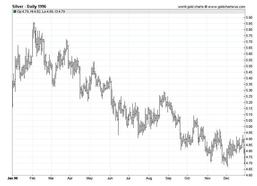 1996 Silver Price chart history SD Bullion SDBullion.com.png Silver Price History 1996