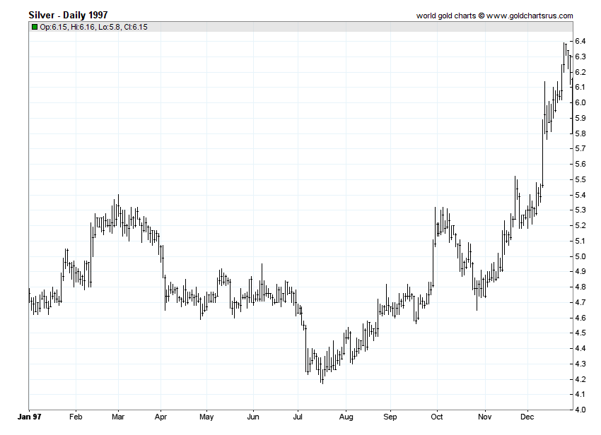 Silver Prices 1997 chart history SD Bullion SDBullion.com