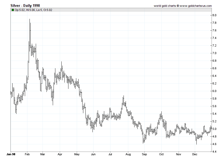 Silver Prices 1998 chart history SD Bullion SDBullion.com
