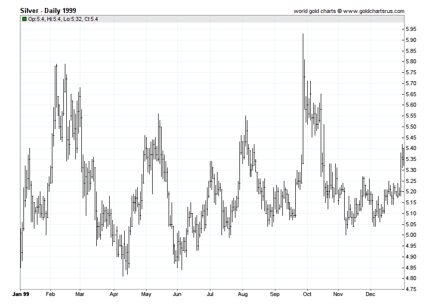 Silver Prices 1999 chart history SD Bullion SDBullion.com