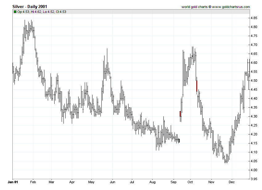 Silver Prices 2001 chart history SD Bullion SDBullion.com