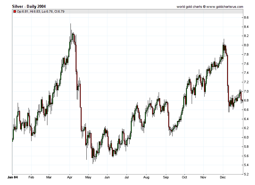 Silver Prices 2004 chart history SD Bullion SDBullion.com