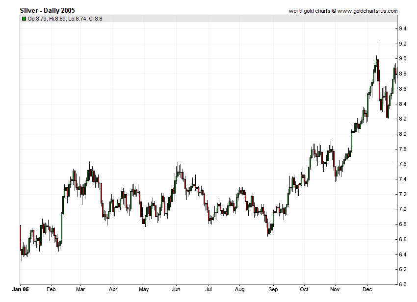 Silver Price History 2005