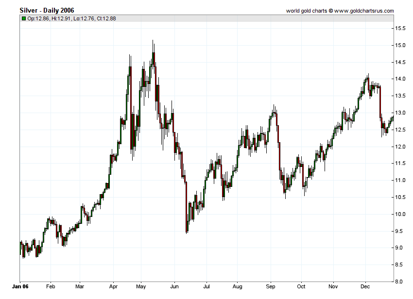 Silver Prices 2006 chart history SD Bullion SDBullion.com