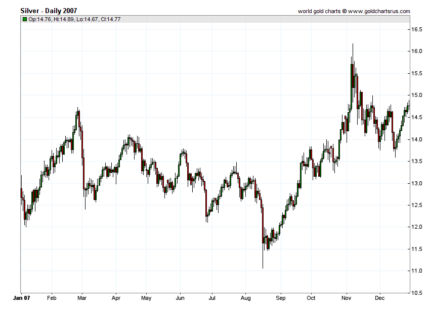Silver Prices 2007 chart history SD Bullion SDBullion.com