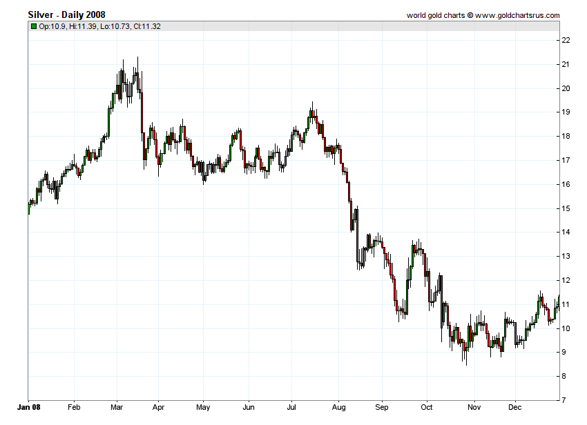 Silver Price History 2008