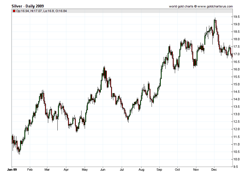 Silver Price History 2009