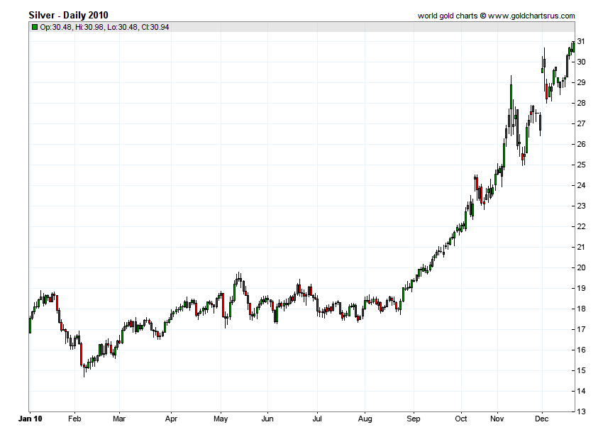 Silver Price History 2010