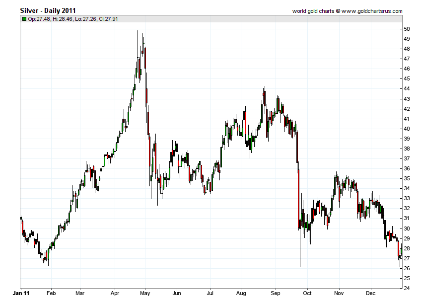 2011 Silver Price chart history SD Bullion SDBullion.com Silver Prices 2011 chart history SD Bullion SDBullion.com