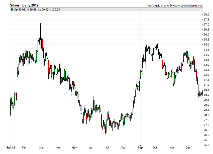 Silver Price History 2012