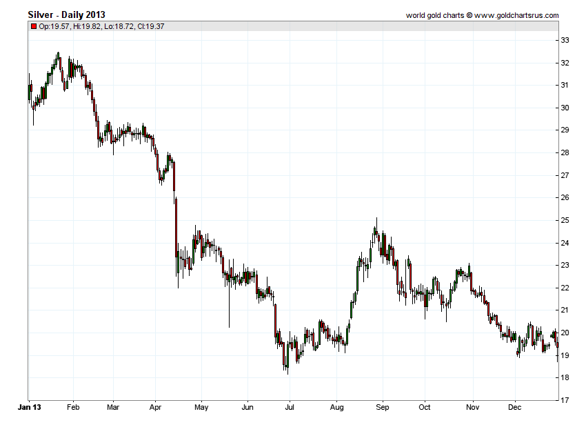 Silver Price History 2013
