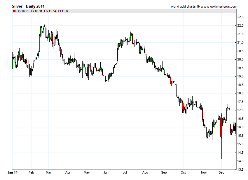 Silver Prices 2014 chart history SD Bullion SDBullion.com