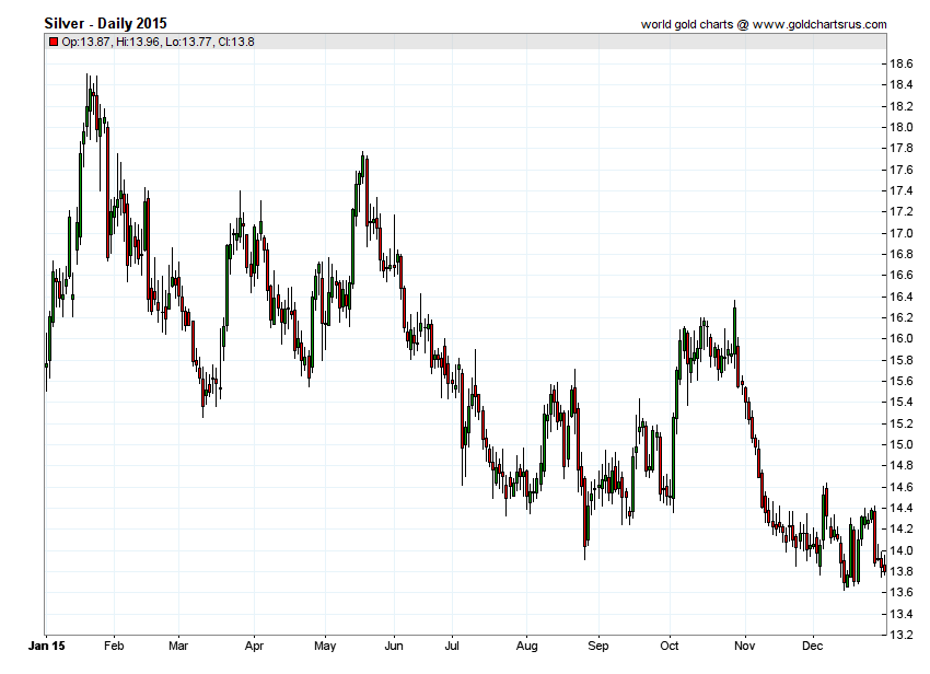 Silver Prices 2015 chart history SD Bullion SDBullion.com