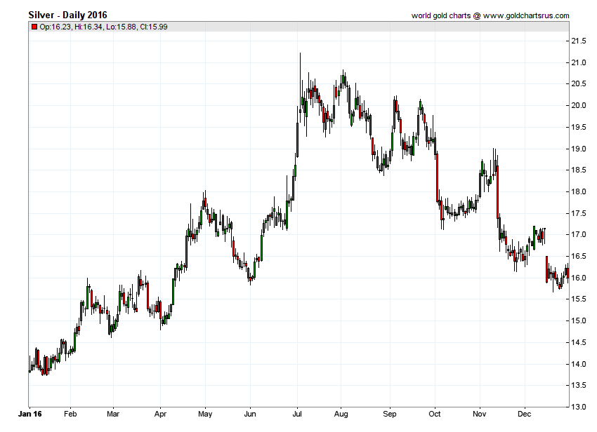 Silver Prices 2016 chart history SD Bullion SDBullion.com