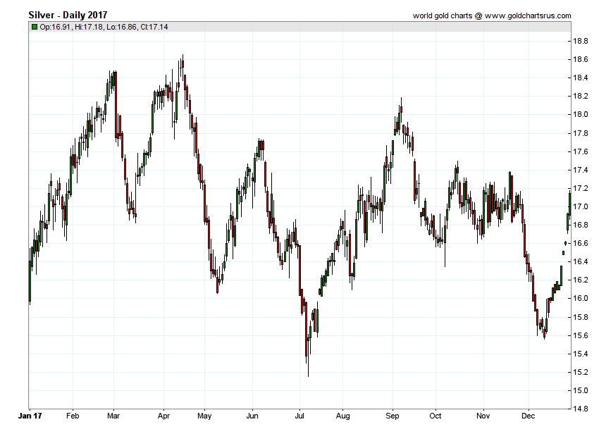 Silver Prices 2017 chart history SD Bullion SDBullion.com