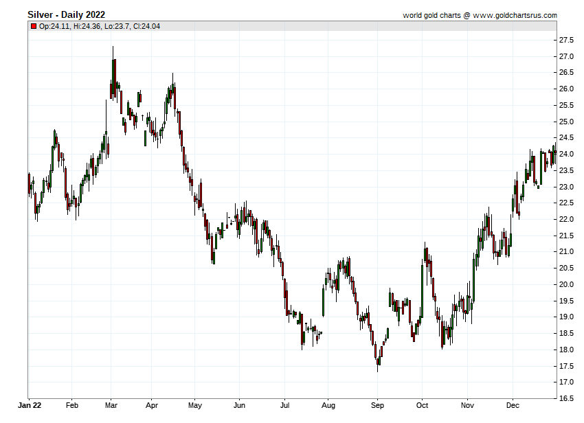 Silver Daily Prices 2022