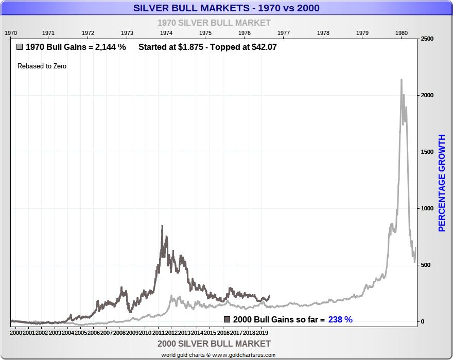 Silver Bull Markets 1970 versus 2000