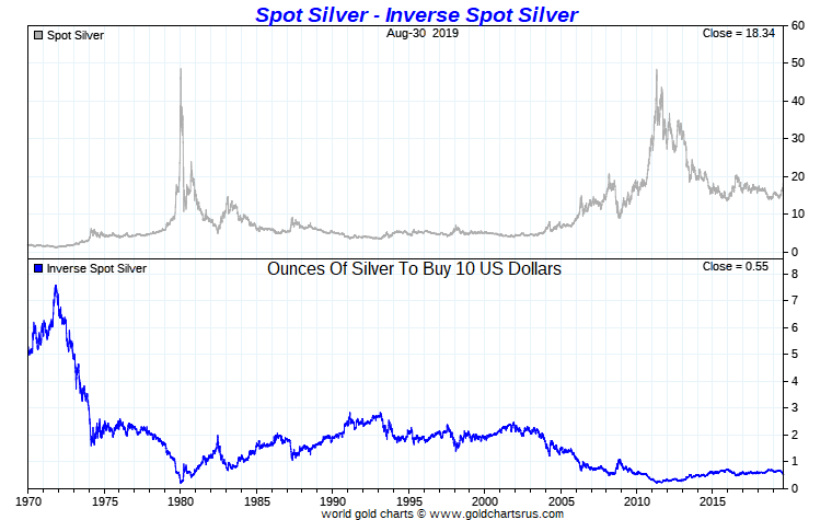 Silver Price High Silver Price Highest Silver Price Record SD Bullion