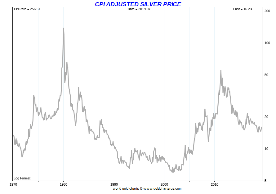 Silver Price High Highest Silver Price Record SD Bullion