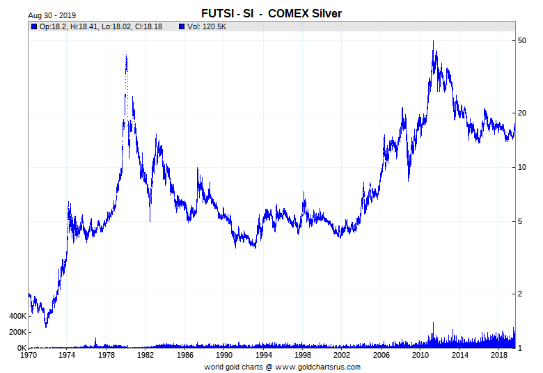 Silver Price High Highest Silver Price Record SD Bullion