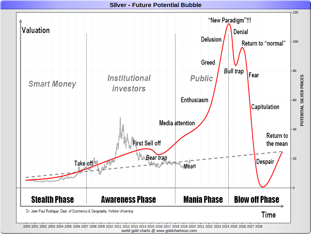 line chart showing potential future silver price bubble
