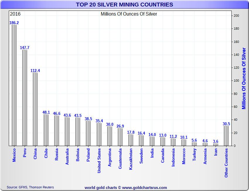 Silver Producing Nations Now SD Bullion silver price history