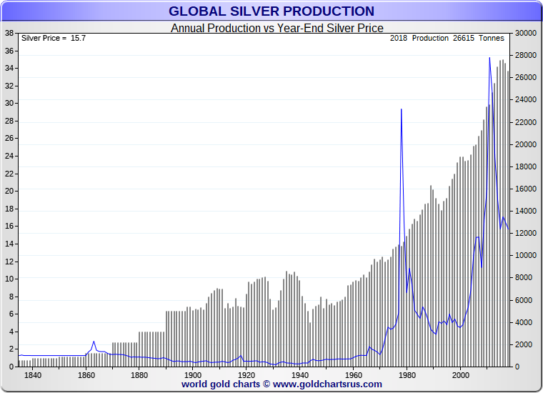 Silver Production Before and After the Industrial Revolution