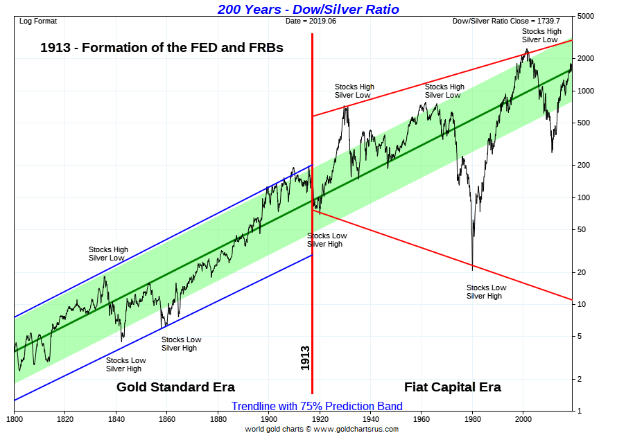 Silver Bull Market vs DOW