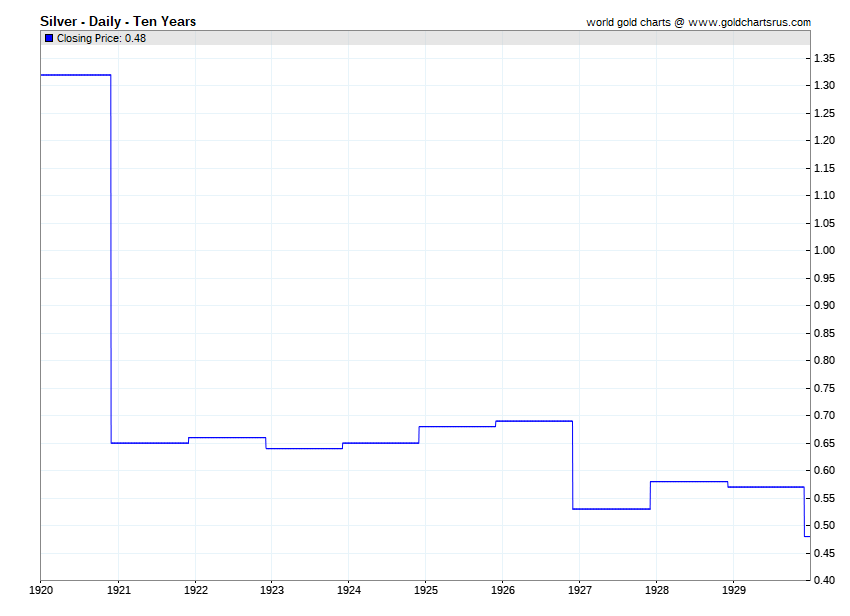 Silver price by year 1920 1921 1922 1923 1924 1925 1926 1927 1928 1929 SD Bullion SDBullion.com