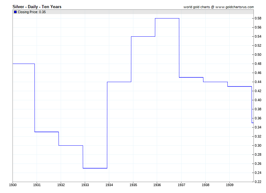 Silver price by year 1930 1931 1932 1933 1934 1935 1936 1937 1938 1939 SD Bullion SDBullion.com