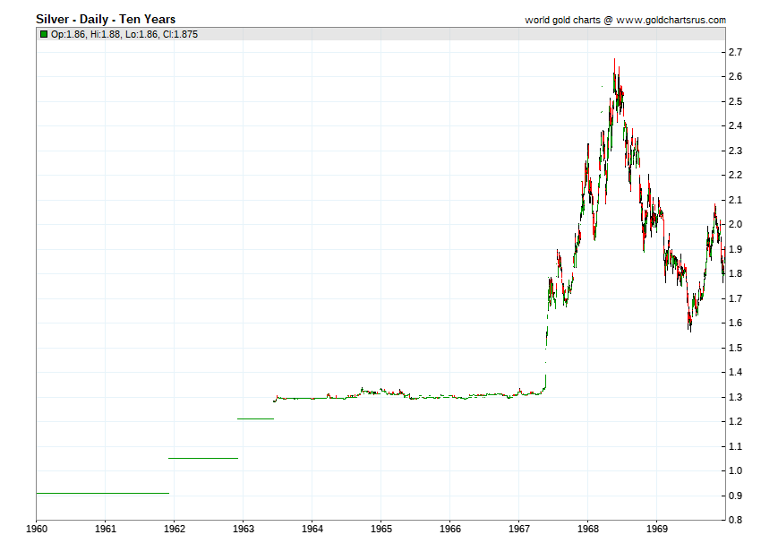Silver prices 1960s 1960 1961 1962 1963 1964 1965 1966 1967 1968 1969 SD Bullion SDBullion.com Silver price by year 1960 1961 1962 1963 1964 1965 1966 1967 1968 1969 SD Bullion SDBullion.com