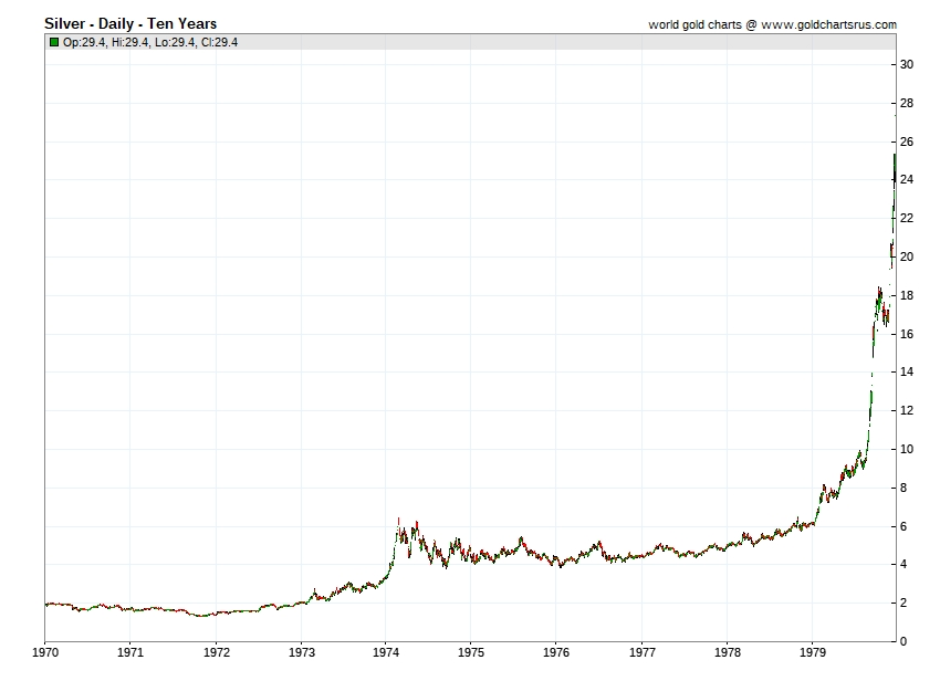 Silver prices 1970s 1970 1971 1972 1973 1974 1975 1976 1977 1978 1979 SD Bullion SDBullion.com Silver price by year 1970 1971 1972 1973 1974 1975 1976 1977 1978 1979 SD Bullion SDBullion.com