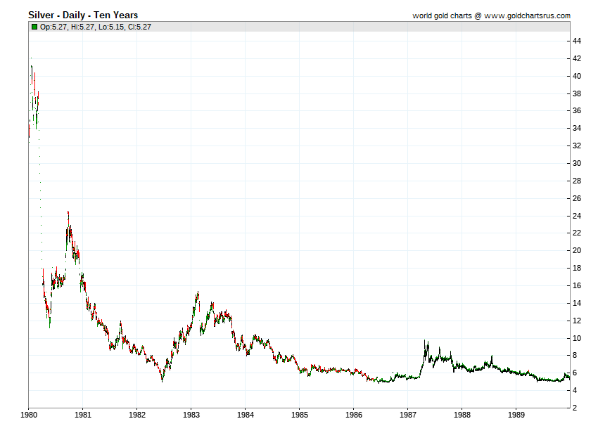 Silver prices 1980s 1980 1981 1982 1983 1984 1985 1986 1987 1988 1989 SD Bullion SDBullion.com Silver price by year 1980 1981 1982 1983 1984 1985 1986 1987 1988 1989 SD Bullion SDBullion.com