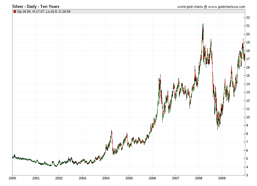 Silver prices 2000s 2000 2001 2002 2003 2004 2005 2006 2007 2008 2009 2010 SD Bullion SDBullion.com Silver price by year 2000 2001 2002 2003 2004 2005 2006 2007 2008 2009 2010 SD Bullion SDBullion.com