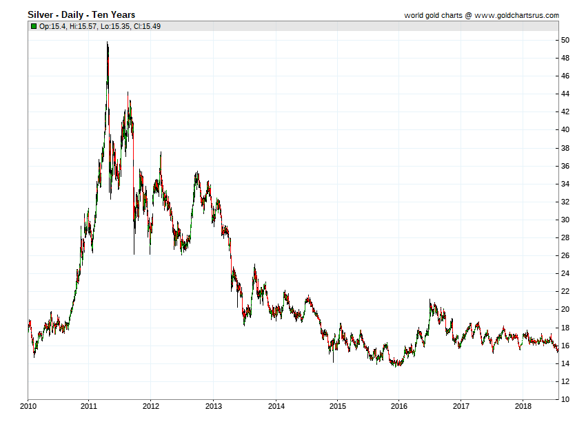 Silver prices 2010s 2010 2011 2012 2013 2014 2015 2016 2017 2018 SD Bullion SDBullion.com Silver price by year 2010 2011 2012 2013 2014 2015 2016 2017 2018 SD Bullion SDBullion.com
