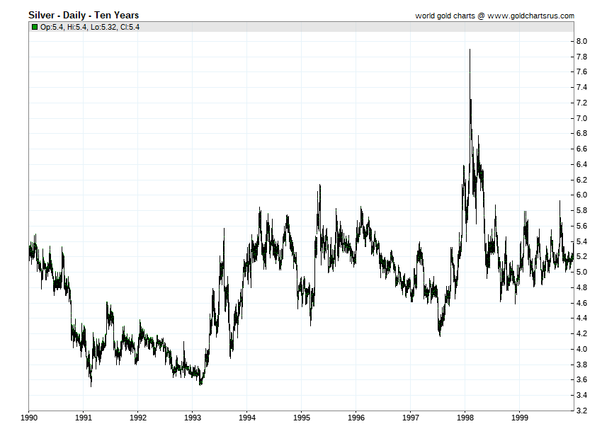 Silver price chart 1990s SD Bullion SDBullion.com Silver price by year Silver prices 1990s SD Bullion SDBullion.com Silver price by year
