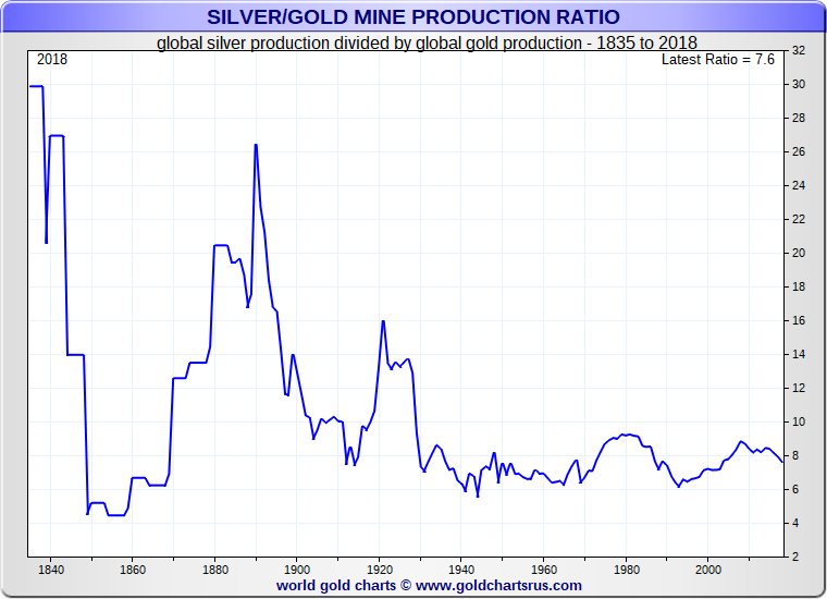 Silver vs Gold Mining Production History